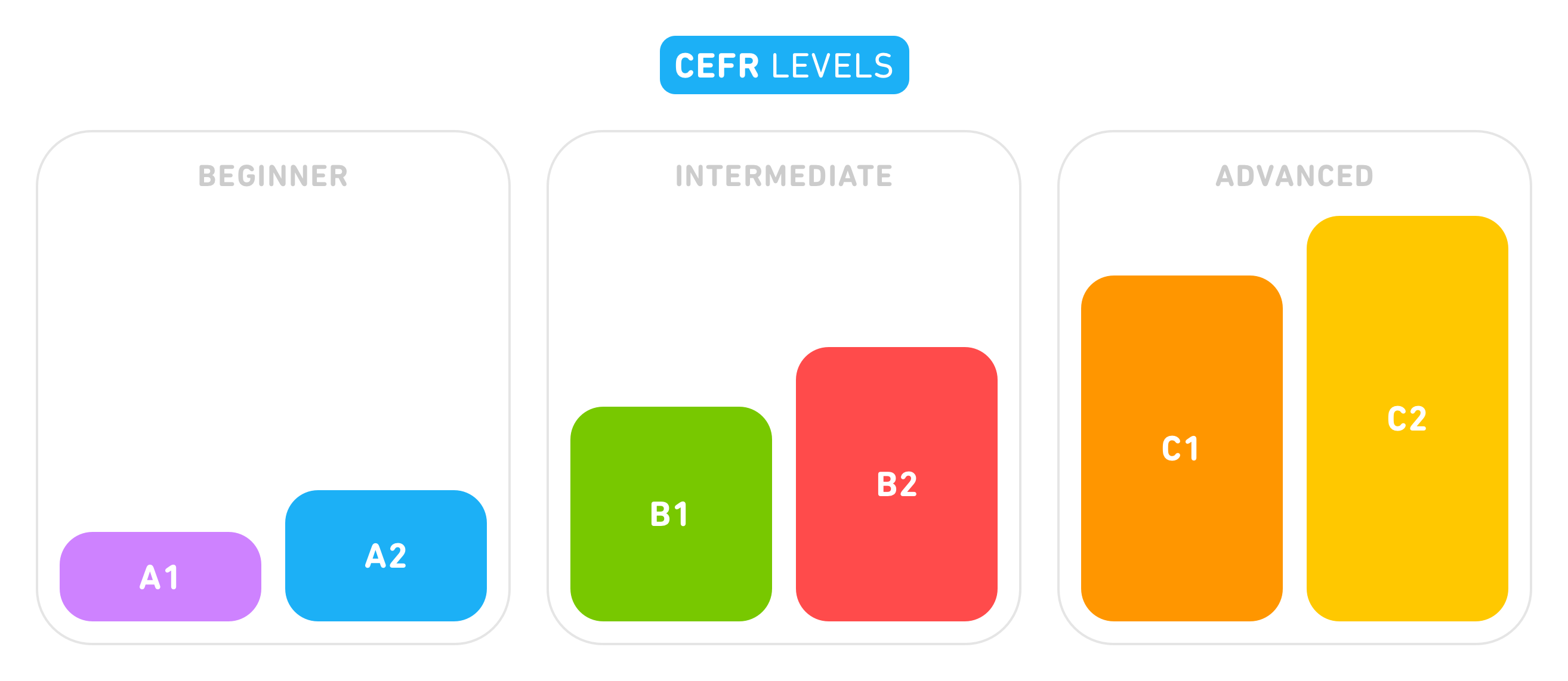 Image labeled "CEFR levels." There are six bars side-by-side horizontally, sort of like a bar chart. Each of the six bars is a different color and they gradually get taller: the left-most bar is the shortest and the right-most bar is the tallest. The bars are paired together and each pair has a light gray box and label around them. The first pair of bars, on the left, are labeled "Beginner", and the first bar is labeled A1 and the next bar, a bit taller, is A2. The second pair of bars, in the middle, are labeled "Intermediate" and are labeled B1 and B2. The third pair of bars, on the right, are labeled "Advanced" and the bars are C1 and C2.
