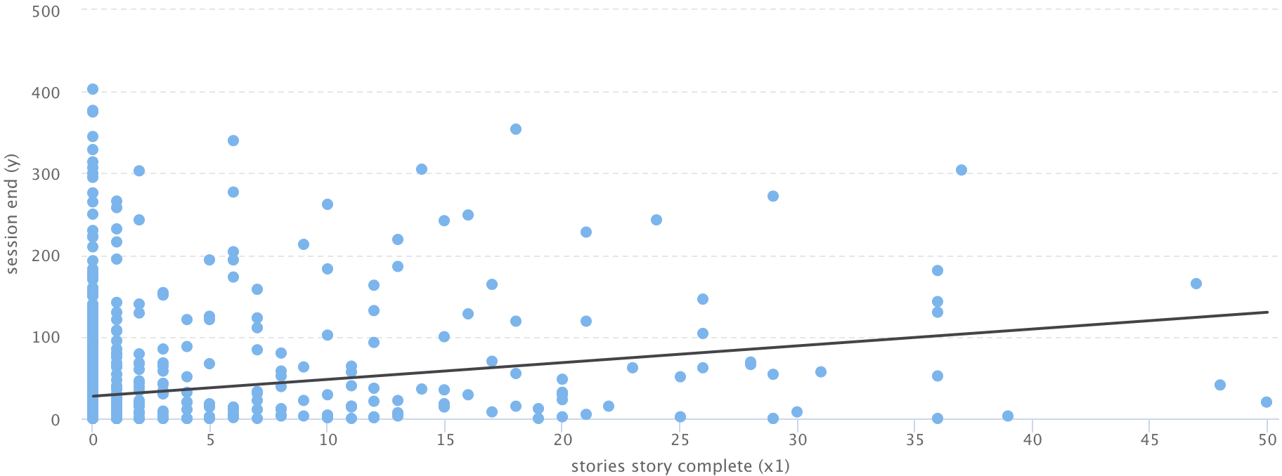 Correlation between number of stories lessons and regular lessons (Part 2)