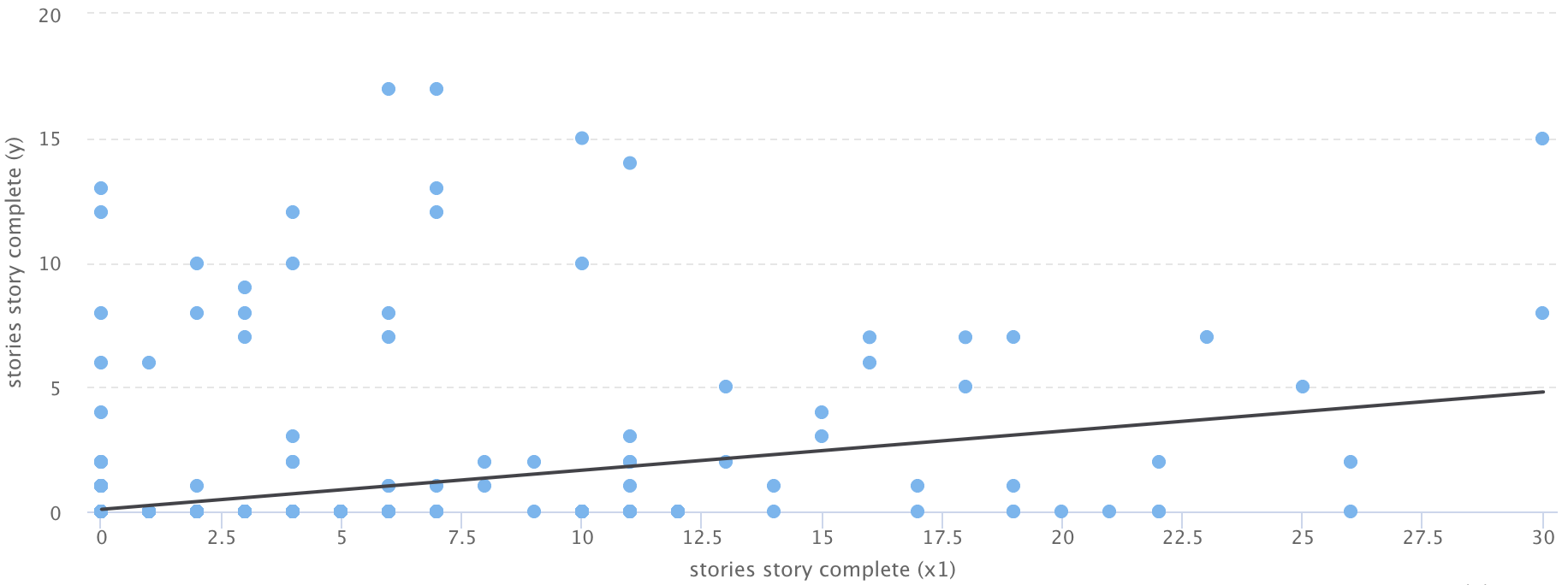 Correlation between learners using stories one week and the following week (Part 2)