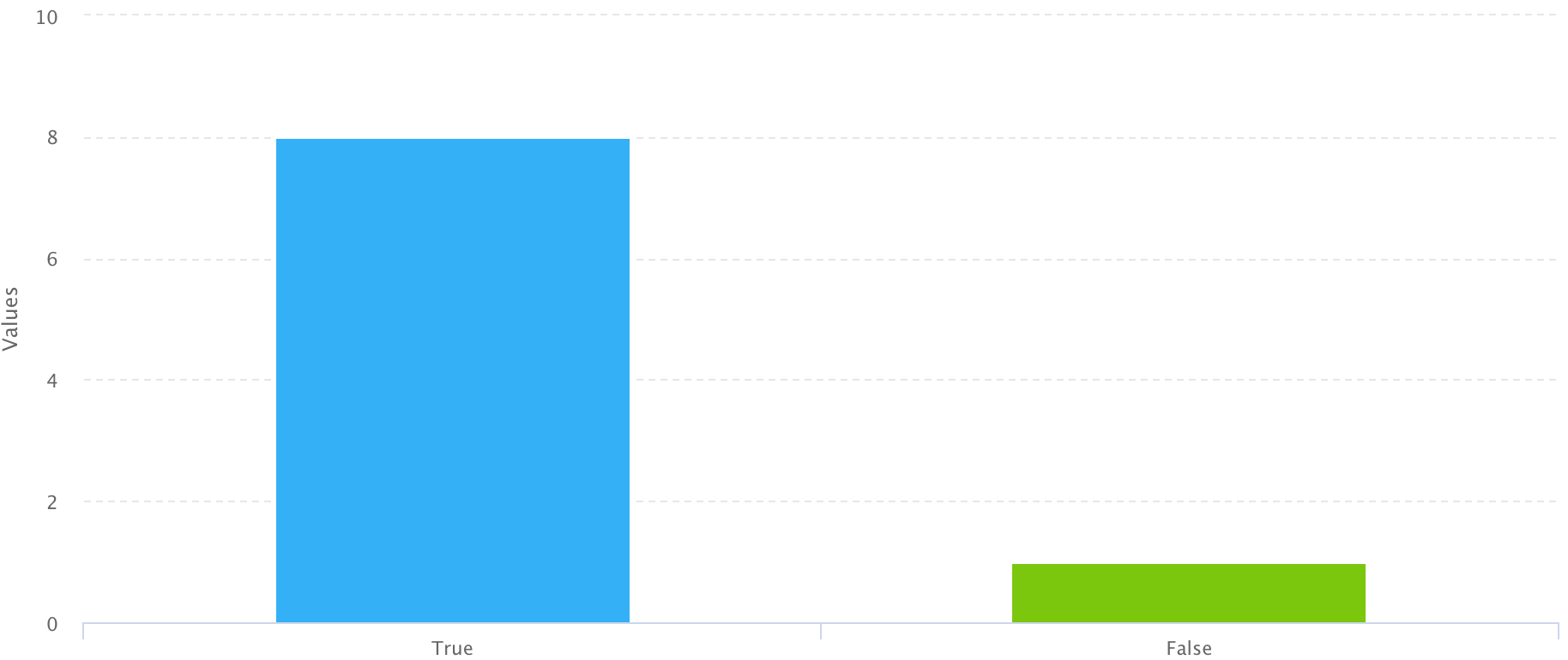 Streak comparison between stories and non-stories users