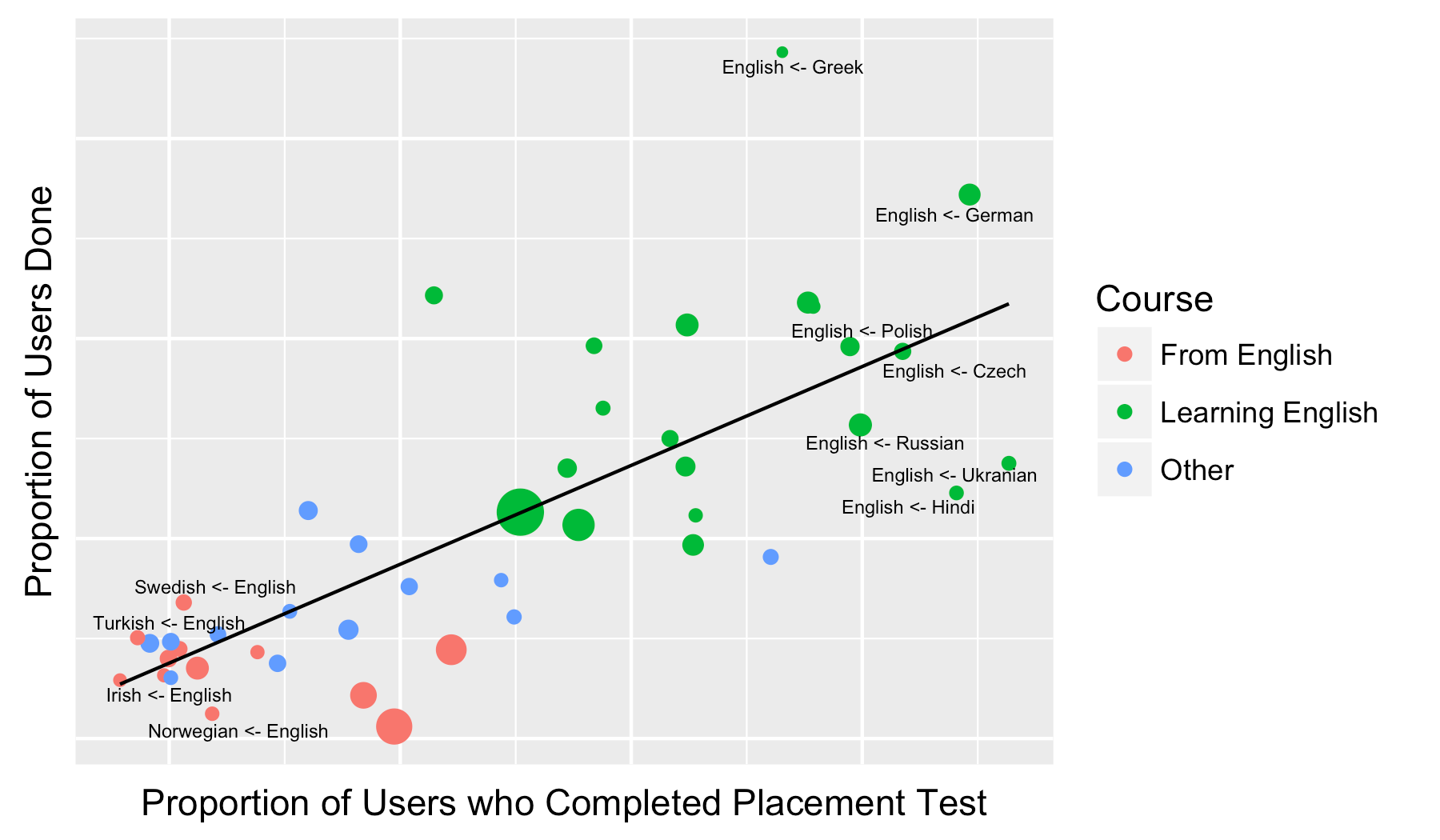 Proportion of users who finished the course versus the proportion of users who completed the placement test