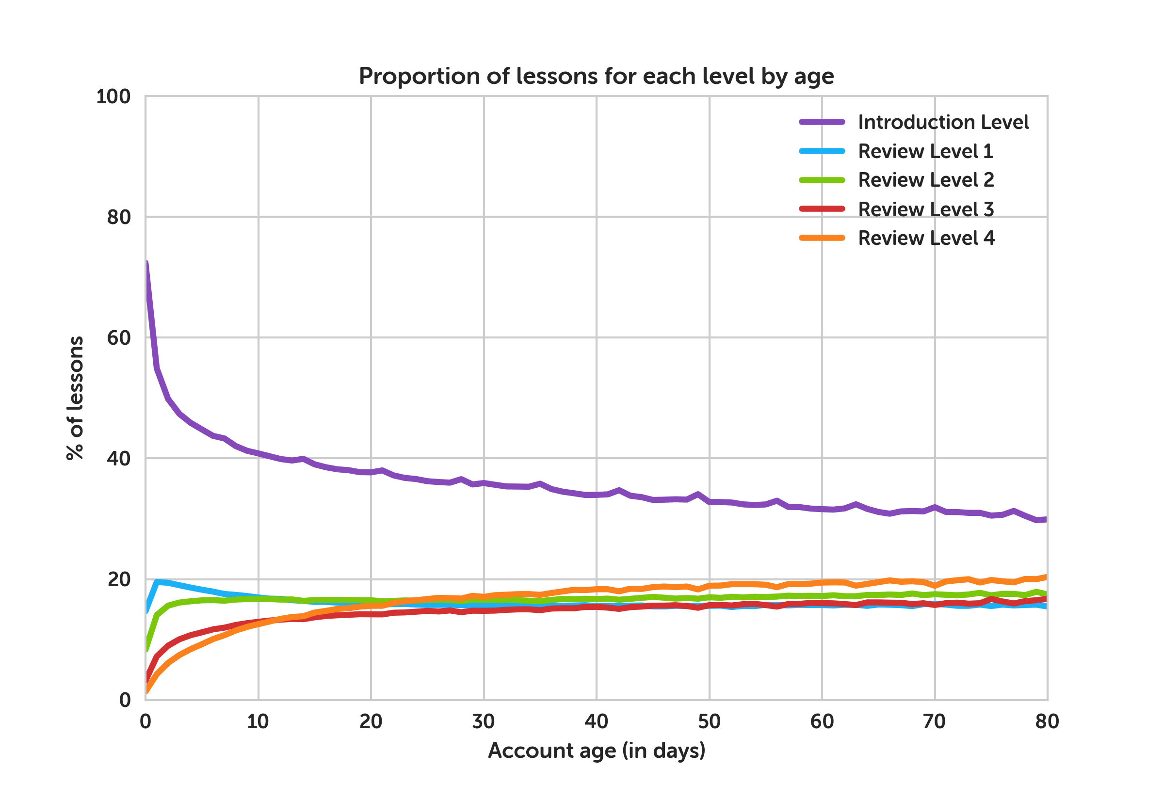 Level index distribution chart