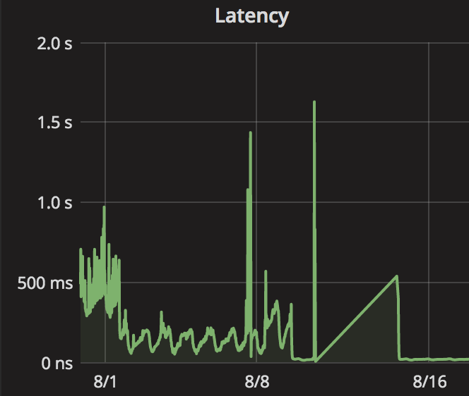 Latency