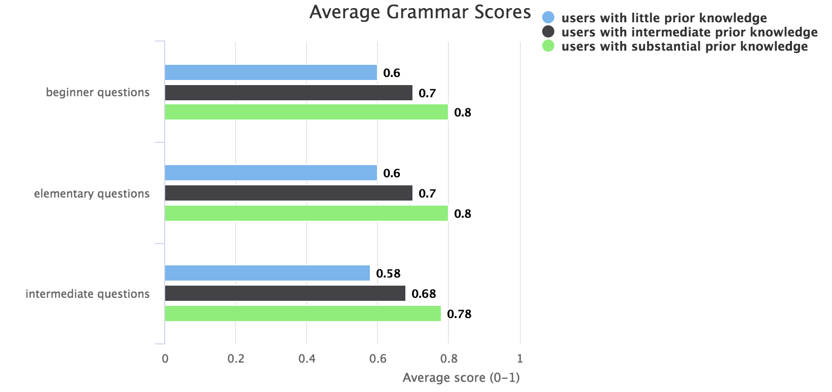 Average learning quiz grammar scores