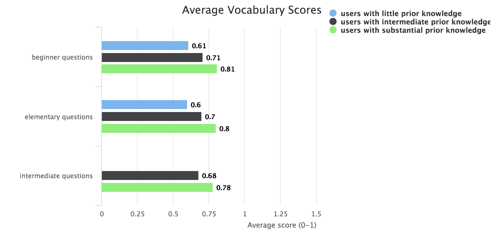 Average learning quiz vocabulary scores