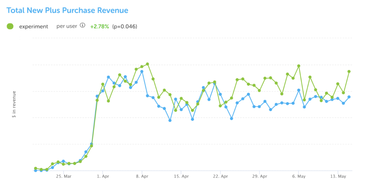 Plus purcahse graph