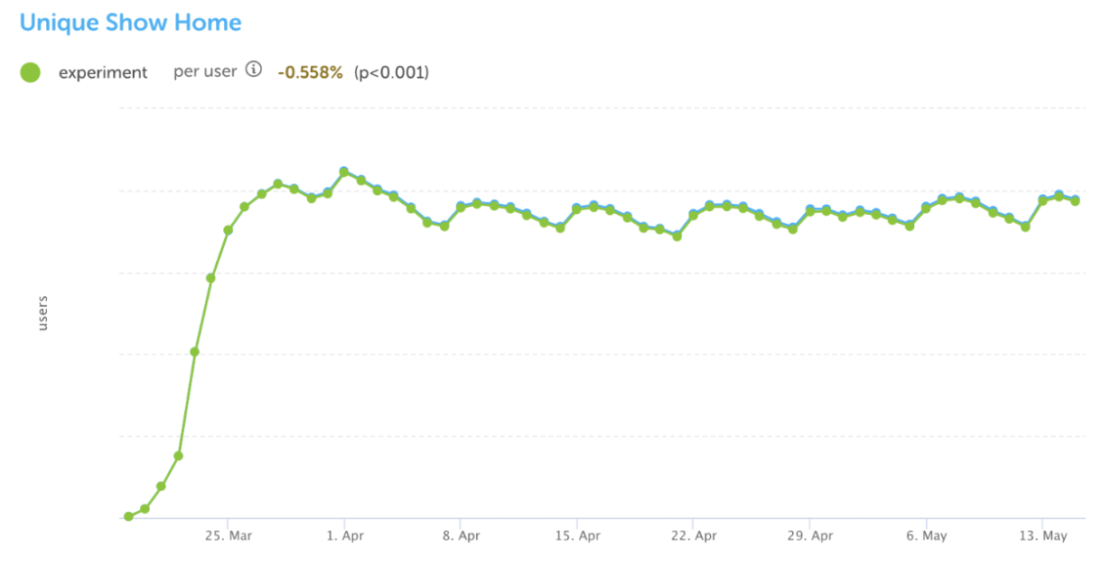 Show home graph