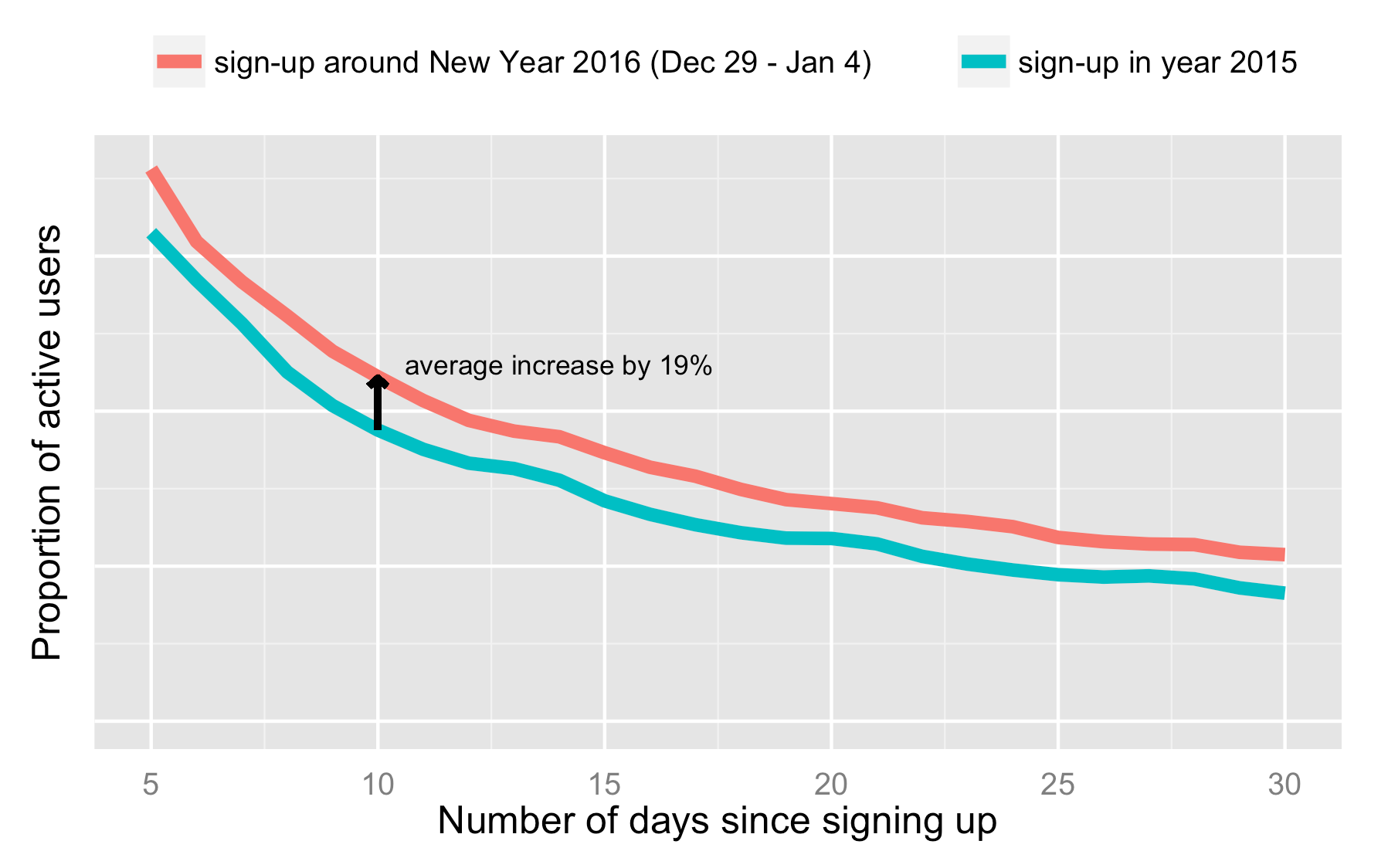 Proportion of users who signed up and were still active on Duolingo in the next 5-30 days