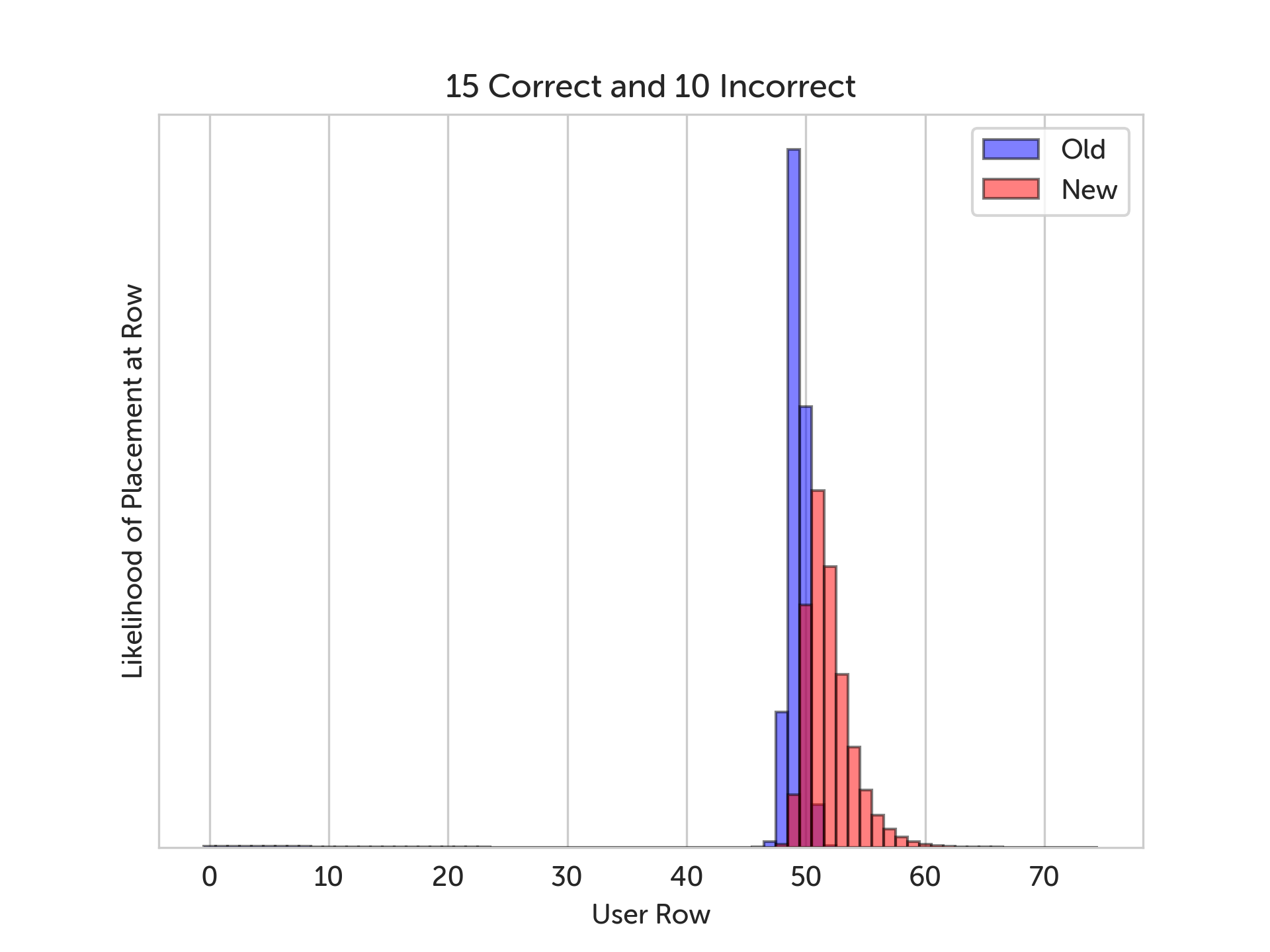 Old grading scheme catches up