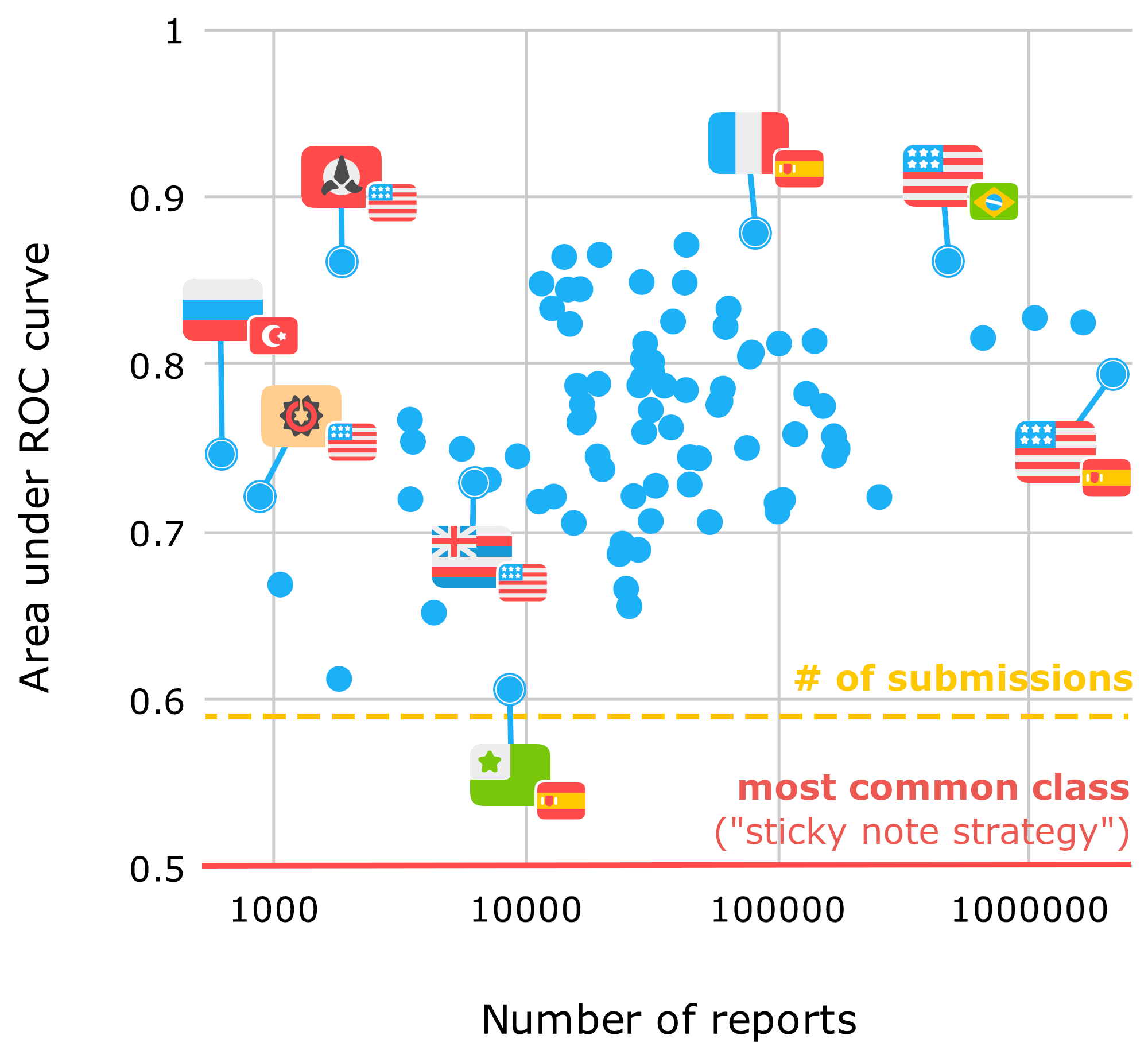 Scatter plot of number of reports on the x axis vs. area under the ROC curve on the y axis