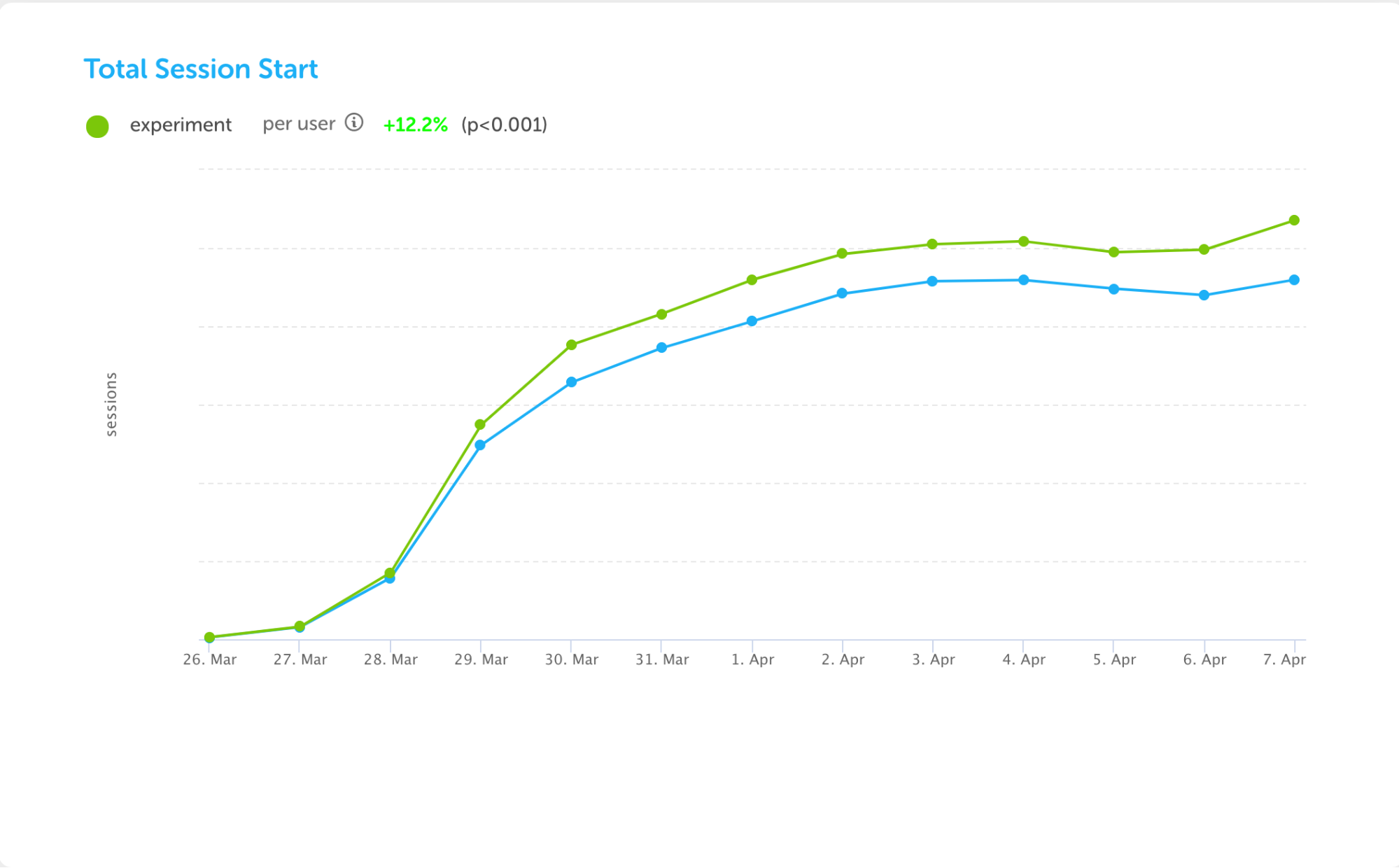 Session start graph