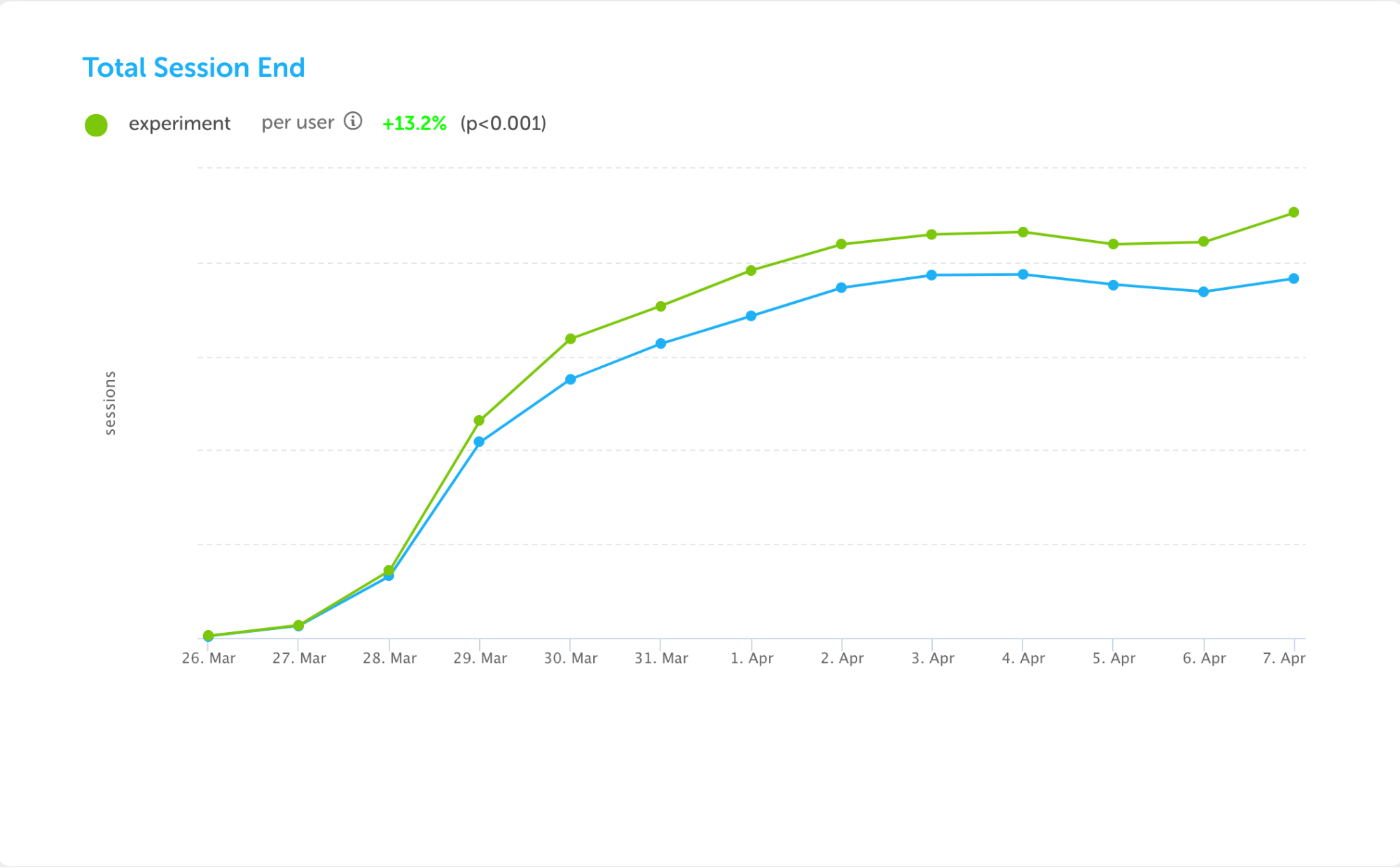 Session end graph