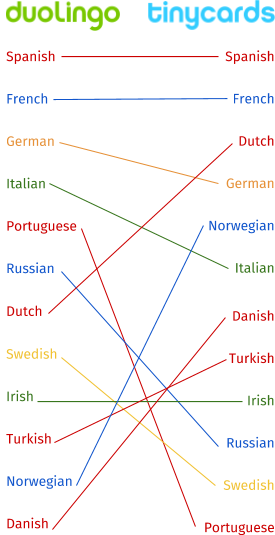 Popular language courses on Duolingo vs. Tinycards