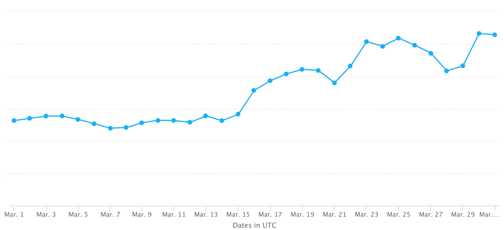 fig1-new-users-march2020