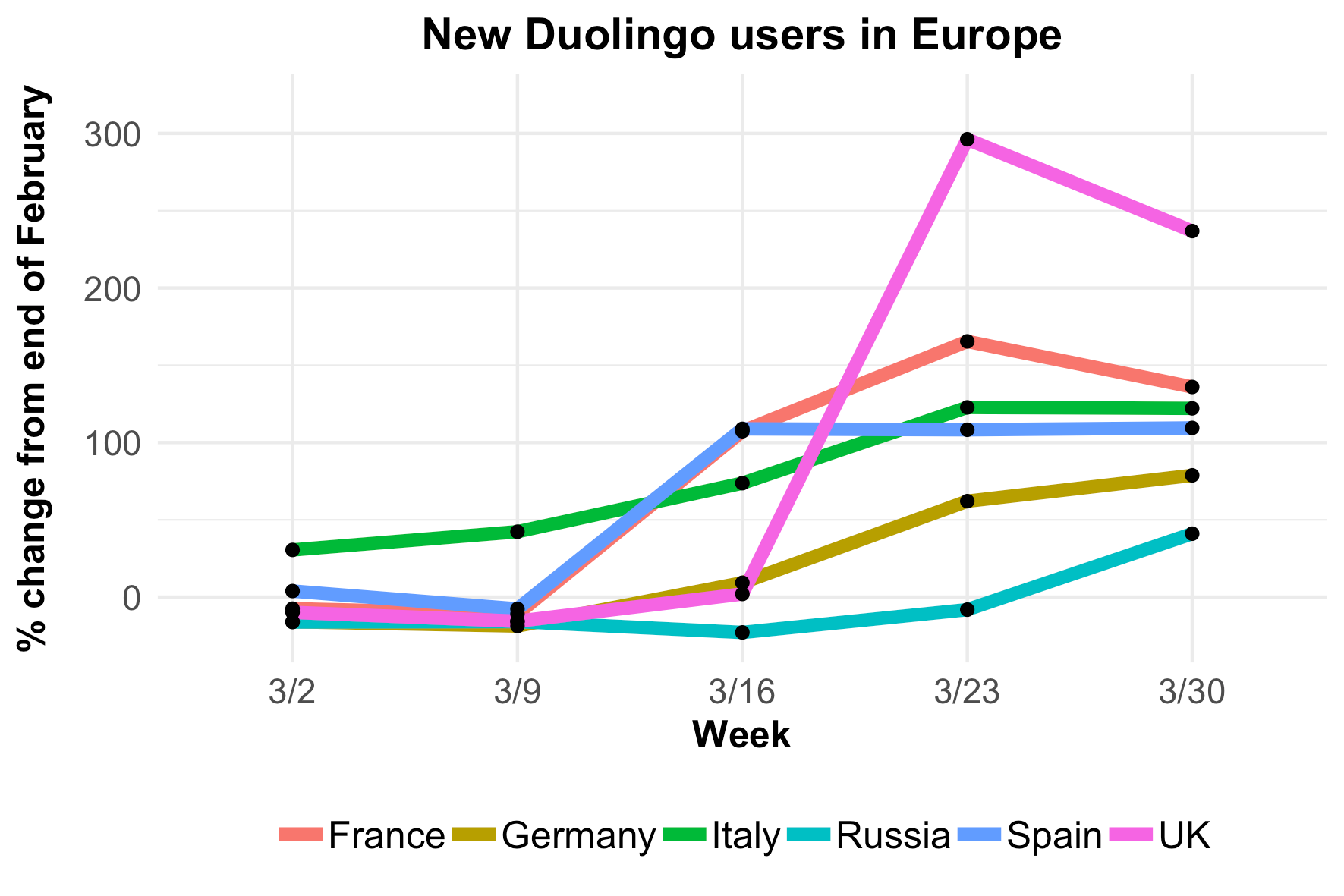 fig3-new-user-growth-europe