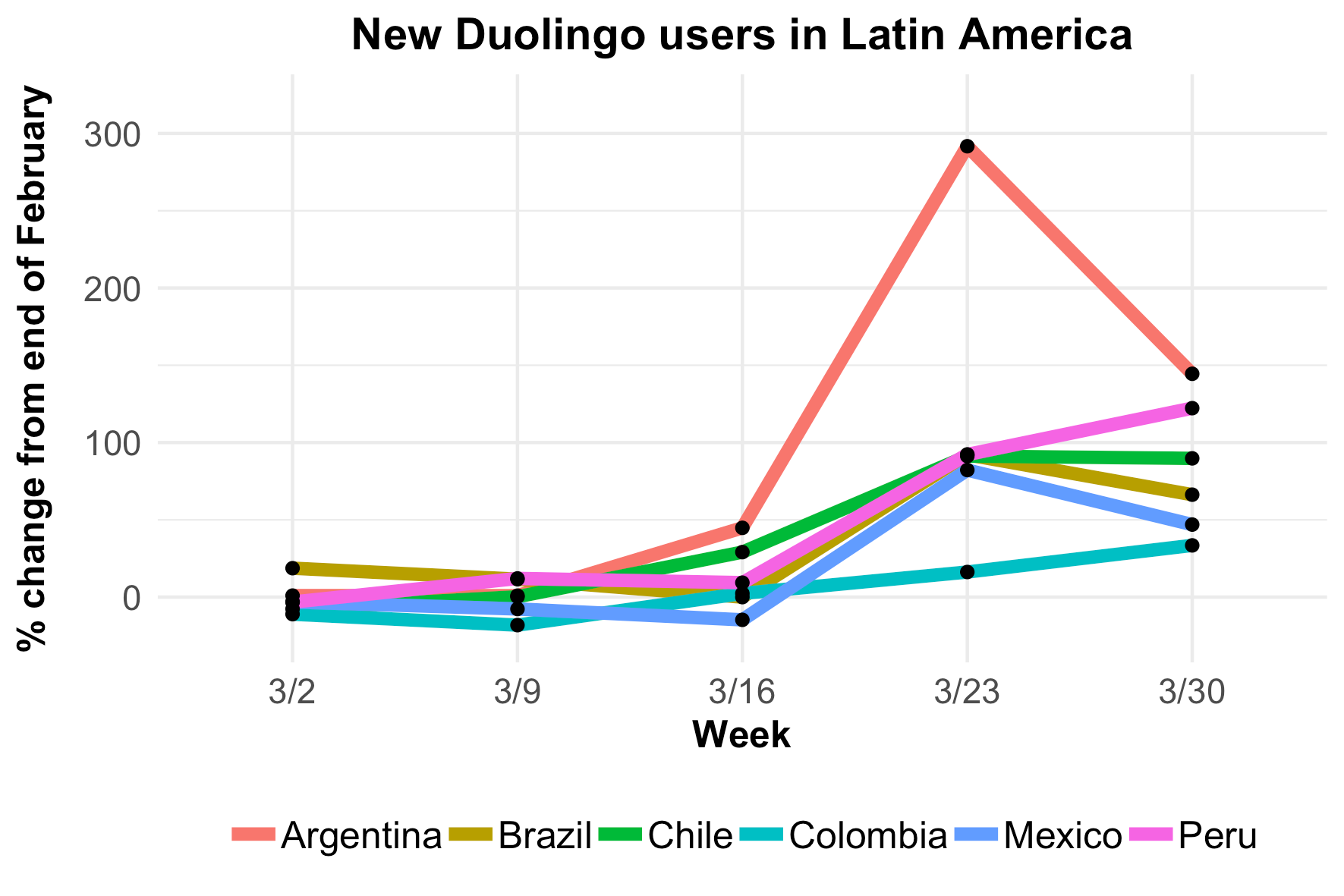 fig4-new-user-growth-latam