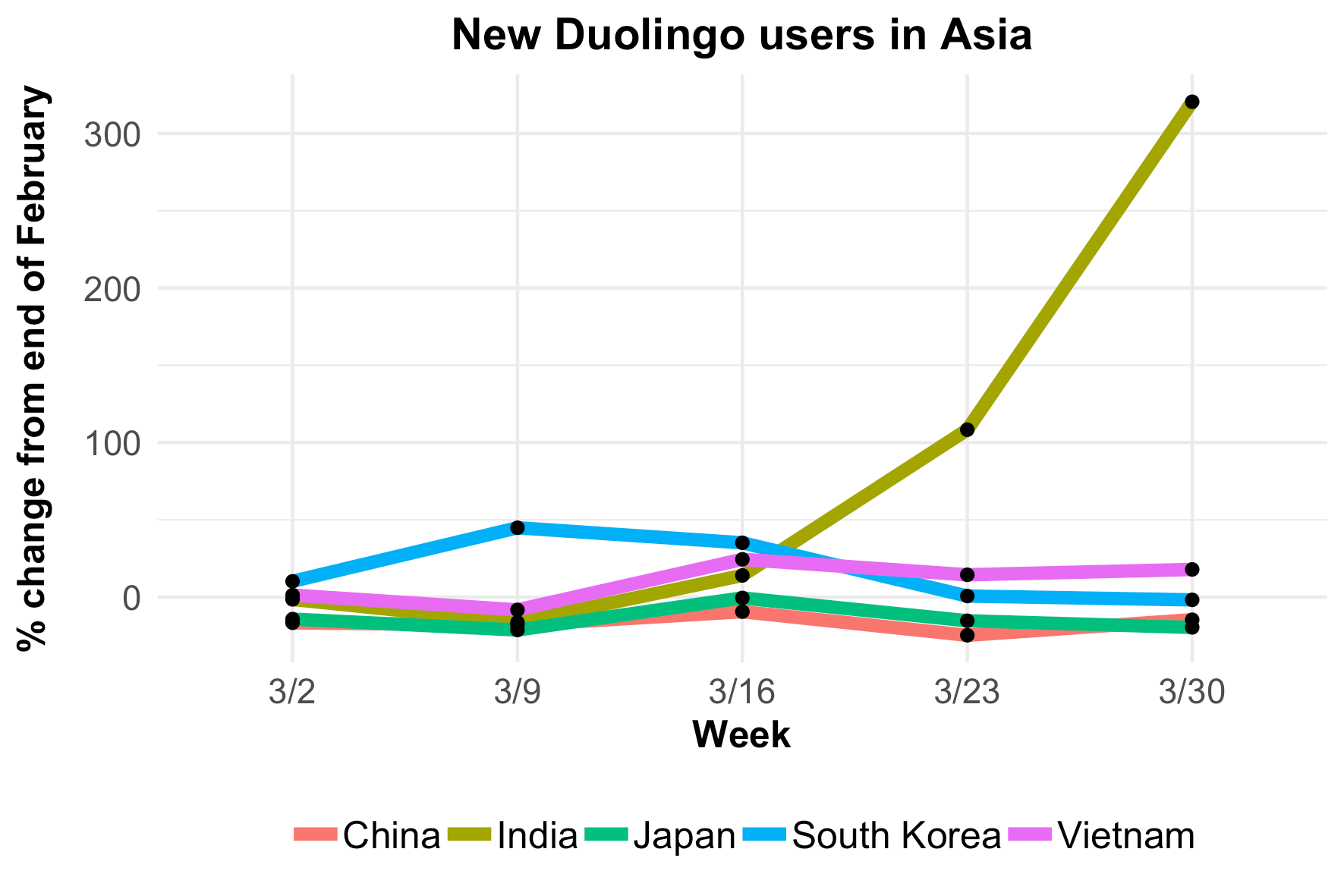 fig5-new-user-growth-asia