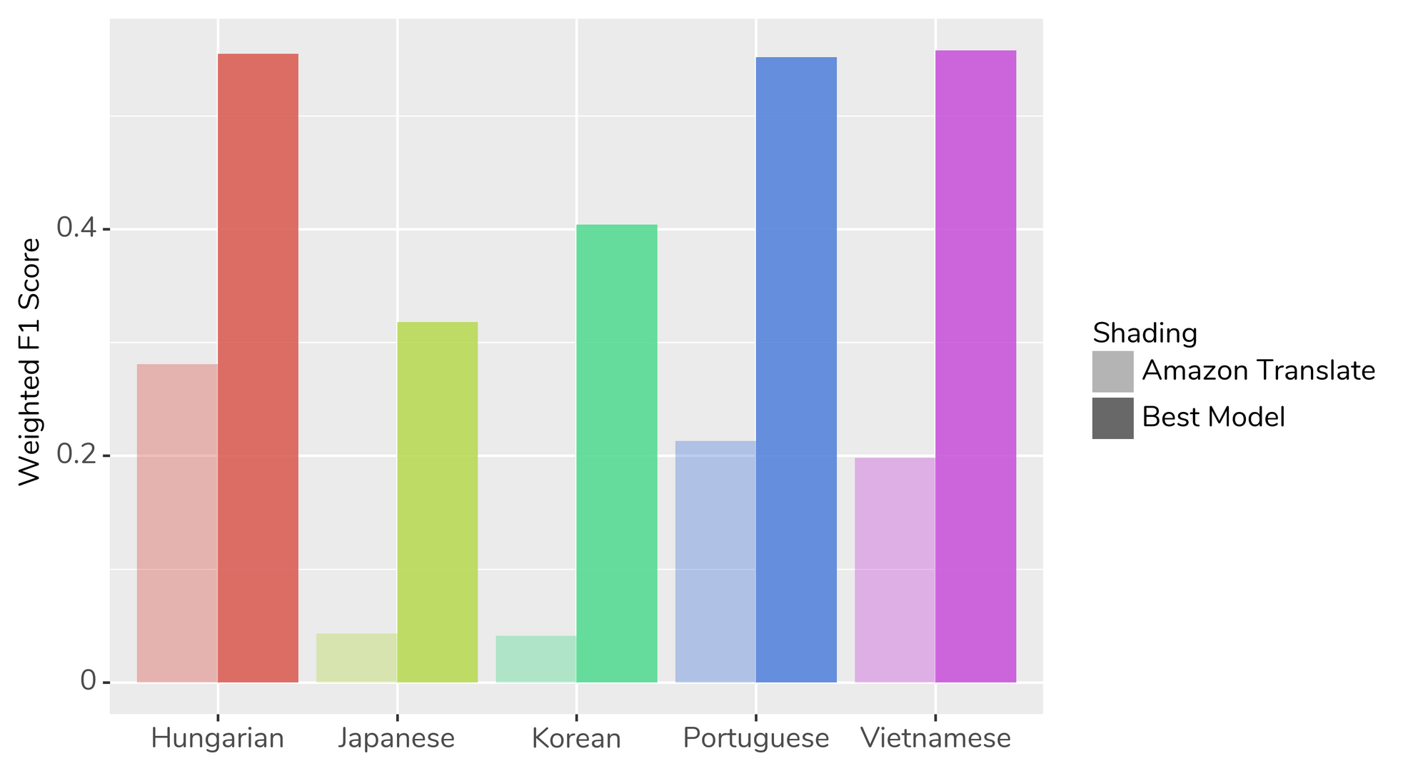 shared-task-bar-graph