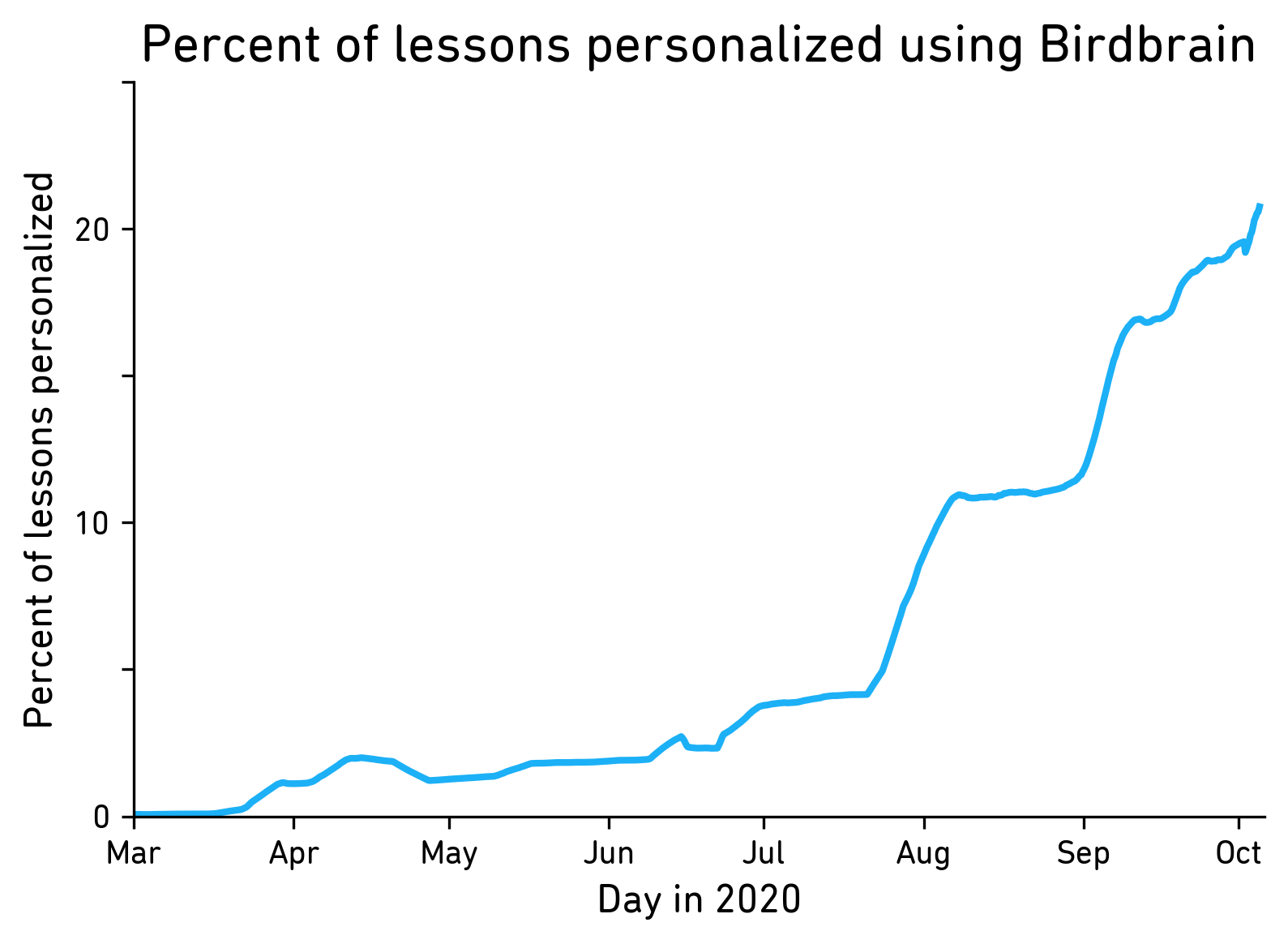 graph with y-axis for percent of lessons personalized and x-axis for days since March 2020, the line starts low at 0% and gradually increases to about 5% in July and then spikes until it's over 20% in October