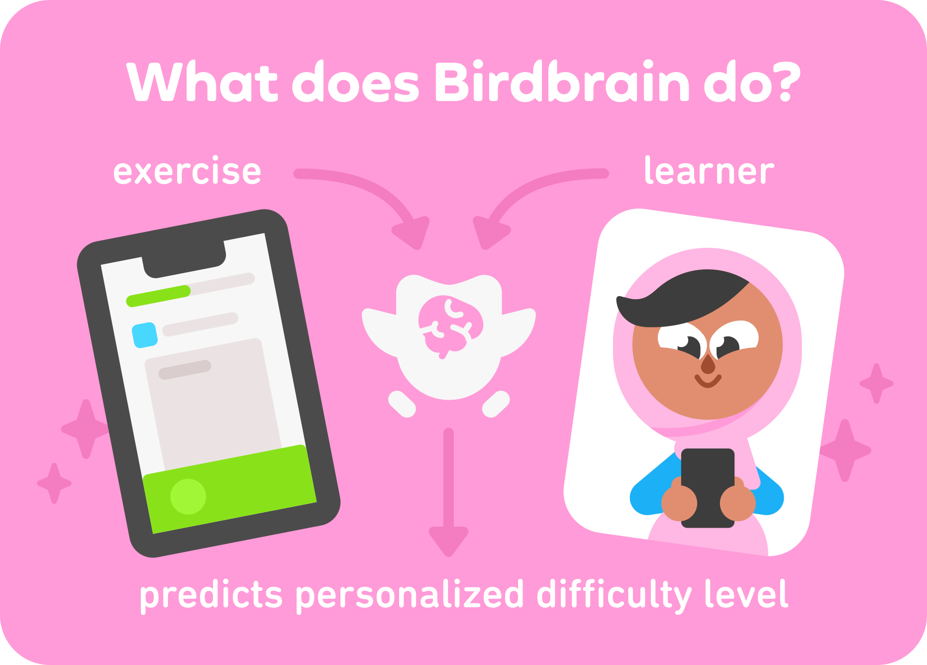 title "What does Birdbrain do?" image of lesson in the app on the left labeled "exercise" and image of Zari on the right labeled "learner" and the Duo owl with between them with his brain outlined bottom of the image says "predicts personalized difficulty level"