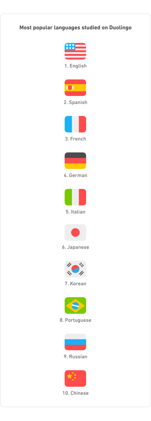 List of most popular languages studied on Duolingo: 1-English, 2-Spanish, 3-French, 4-German, 5-Italian, 6-Japanese, 7-Korean, 8-Portuguese, 9-Russian, 10-Chinese
