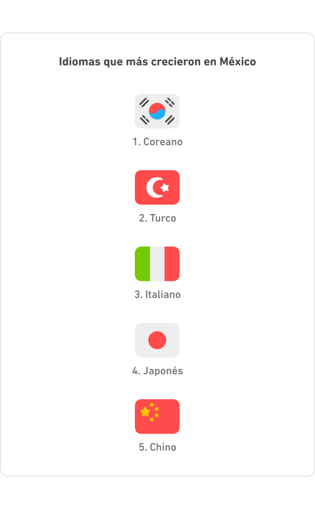 Lista de los idiomas que más crecieron en México. 1. Coreano, 2. Turco, 3. Italiano, 4. Japonés, 5. Chino