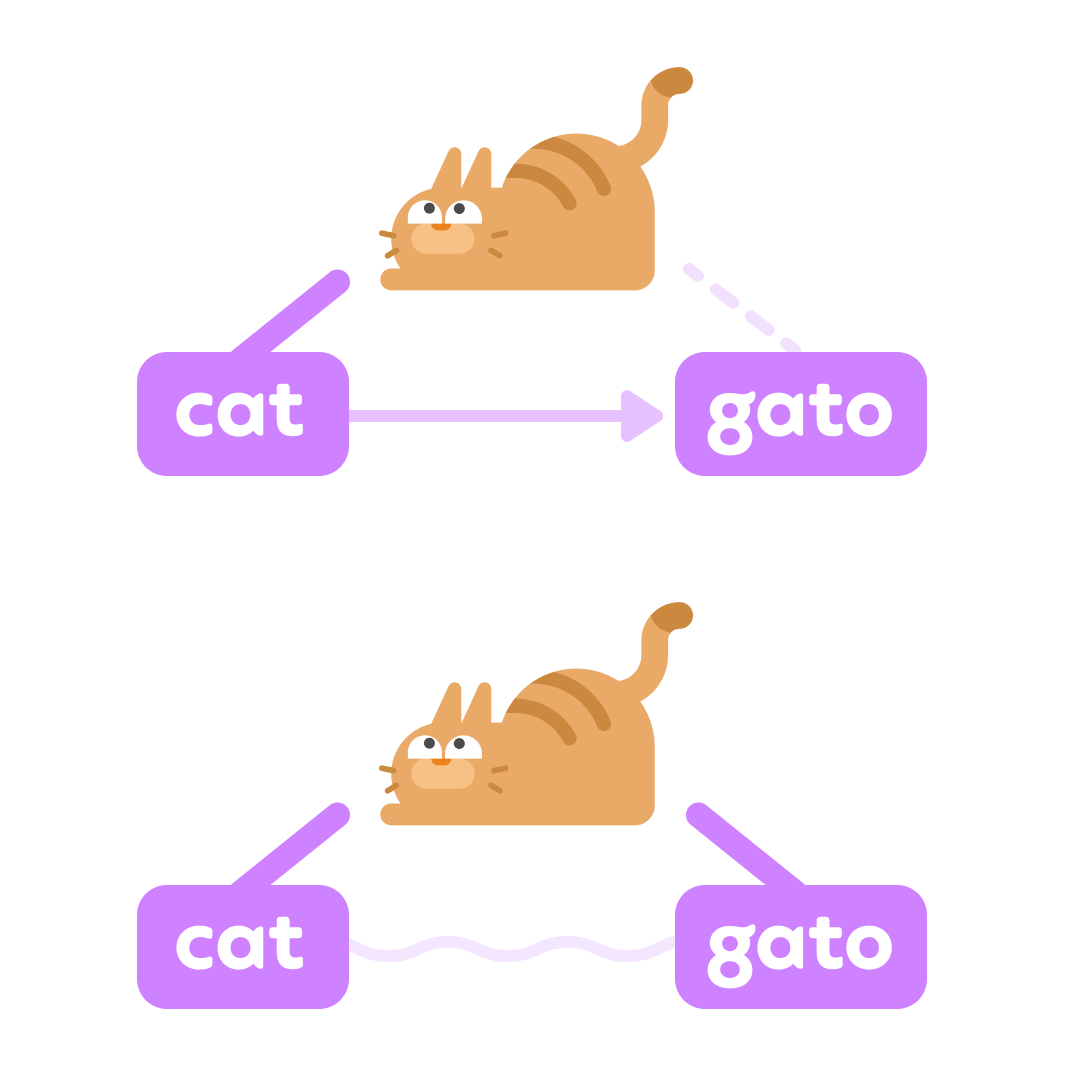 Two diagrams of how language is processed in the brain. In the top diagram, an orange cat, who looks mischevous, is at the top of a triangle. At the cat's bottom left is English word "cat", connected to the cat illustration with a thick purple line. At the cat's bottom right is the Spanish word "gato". There is a light purple arrow pointing from "cat" to "gato", and a light purple dashed line from the illustration of the cat to the word "gato". In the bottom diagram, there is the same triangle of images: orange cat at the top, "cat" at the bottom left and "gato" at the bottom right. This time, there are thick purple lines from the illustration of the cat to both "cat" and "gato", and there is a wavy light purple line connecting the words "cat" and "gato".