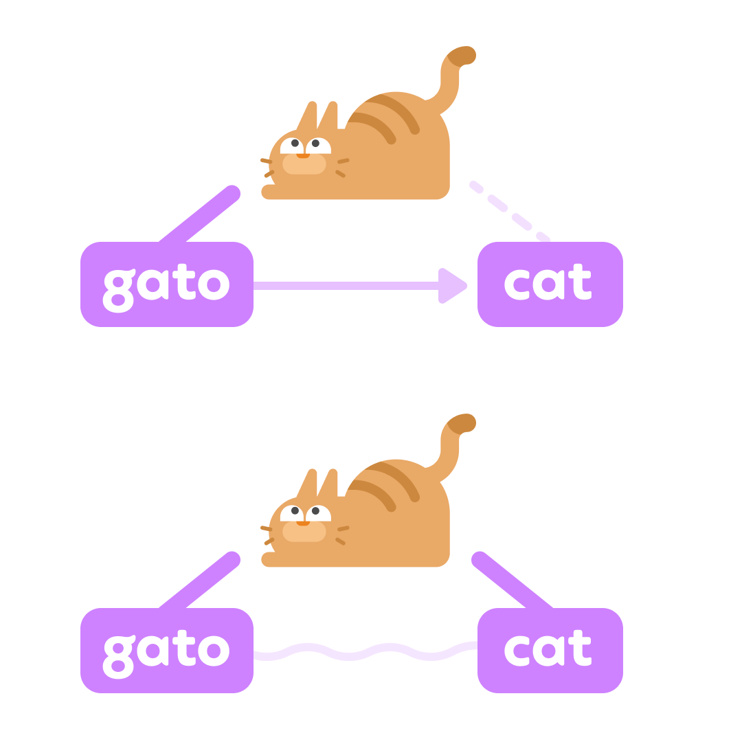Dos diagramas sobre cómo el cerebro procesa el lenguaje. En el diagrama superior hay un gato naranja con apariencia traviesa. A su lado inferior izquierdo esta la palabra "gato" conectada a la imagen del gato con una línea morada. En el lado inferior derecho del gato esta la palabra "cat". Hay una línea color morado claro que conecta las palabras "gato" y "cat". Justo abajo, está el mismo diagrama: gato naranja arriba, "gato" a su izquierda, y "cat" a su derecha, solo que esta vez hay líneas gruesas que conectan la imagen del gato a las palabras "gato" y "cat", y hay una línea ondulada conectando las palagras "gato" y "cat".