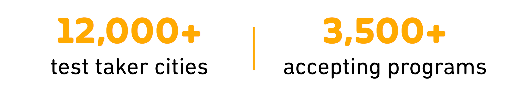Graphic reading: 12,000+ test taker cities; 3,500+ accepting programs