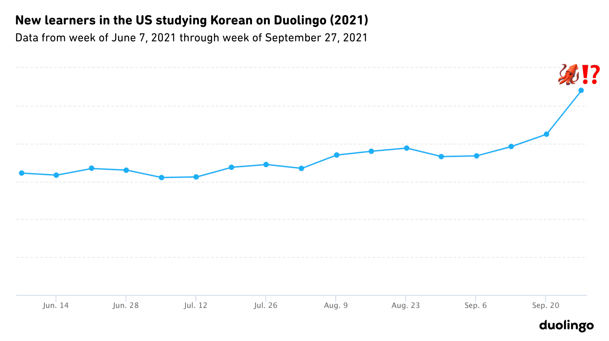 Graph of new US learners studying Korean on Duolingo in 2021