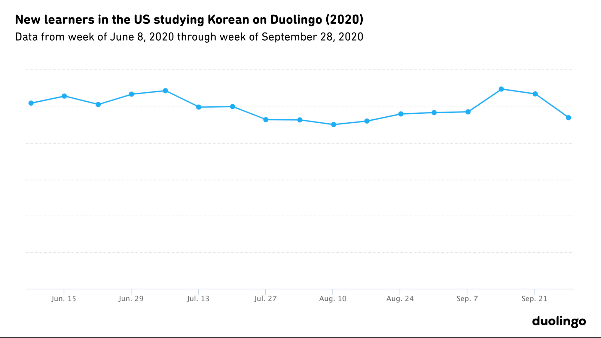 Graph of new US learners studying Korean on Duolingo in 2021