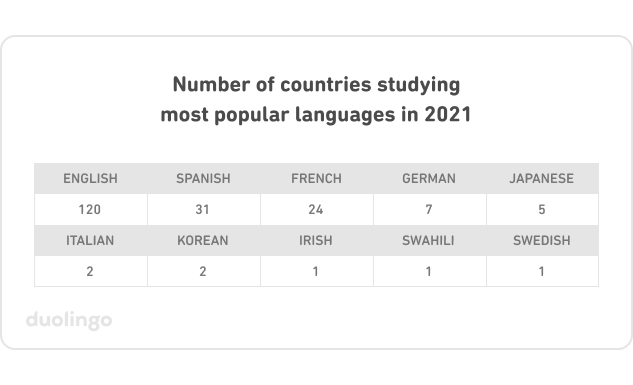 Table of number of countries studying most popular languages in 2021. For English, 120 countries. For Spanish, 31. For French, 24. For German, 7. For Japanese, 5. For Italian and Korean, 2 each. For Irish, Swahili, and Swedish, 1 each.