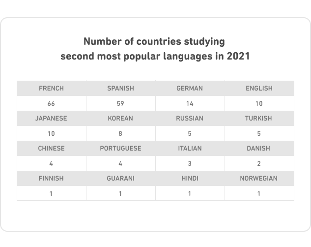 Table of number of countries studying second most popular languages in 2021. For French, 66 countries. For Spanish, 59. For German, 14. For English and Japanese, 10 each. For Korean, 8. For Russian and Turkish, 5 each. For Chinese and Portuguese, 4 each. For Italian, 3. For Danish, 2. For Finnish, Guarani, Hindi, and Norwegian, 1 each.