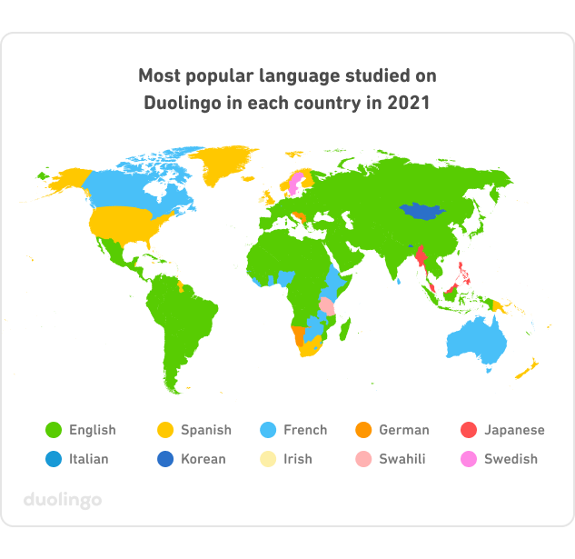 Color-coded map of most popular language studied on Duolingo in each country in 2021. The top languages are English, Spanish, French, German, Japanese, Italian, Korean, Irish, Swahili, and Swedish. Most of the countries are green, representing English, with large areas yellow for Spanish and blue for French. The other colors and languages are smaller and are scattered around the world.