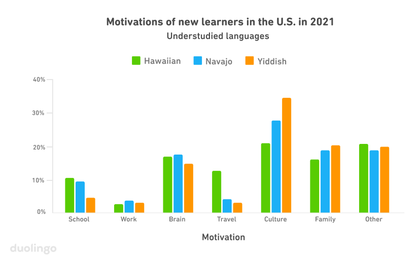Bar chart of the motivations of new learners in the U.S. in 2021 who are studying Hawaiian, Navajo, and Yiddish. The vertical y-axis goes from 0% to 40% and the horizontal x-axis represents the seven motivation choices: school, work, brain, travel, culture, family, and other. The highest bars, by far, are those for culture: for Hawaiian, it's just over 20%; for Navajo, around 28%, and for Yiddish, 34%. The bars for family and other are also pretty high, all at or just under 20%, and brain training for all three languages is around 15-17%. The other reasons are much, much lower, even under 5%.