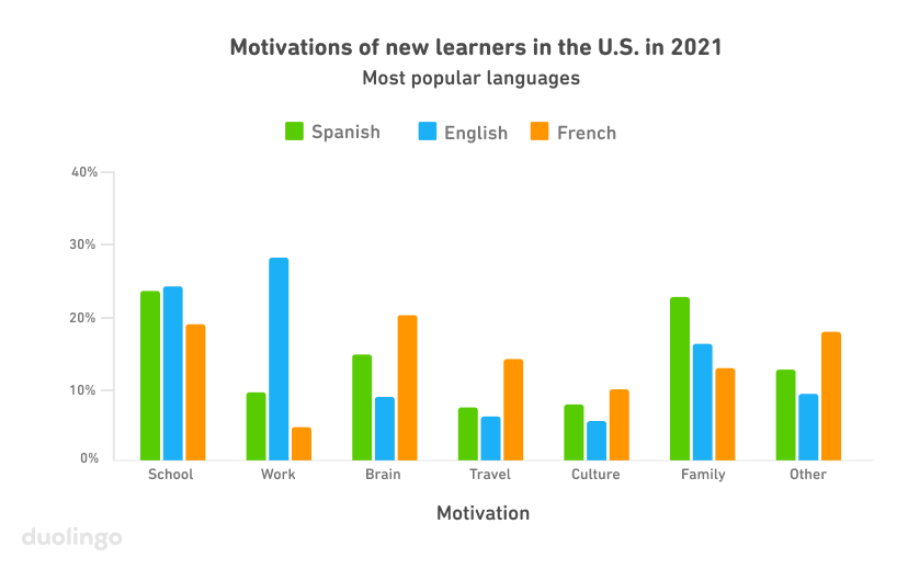 Bar chart of the motivations of new learners in the U.S. in 2021 who are studying Spanish, English, or French. The vertical y-axis goes from 0% to 40% and the horizontal x-axis represents the seven motivation choices: school, work, brain, travel, culture, family, and other. The school bars are all relatively high, which Spanish and English around 23% and French around 19%. All the other bars are much lower, typically under 10%, with these exceptions: English for work is nearly 30%, French for brain is just over 20%, and Spanish for family is around 23%.