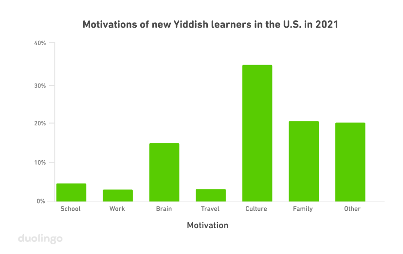 Bar chart of the motivations of new Yiddish learners in the U.S. in 2021. The vertical y-axis goes from 0% to 40% and the horizontal x-axis represents the seven motivation choices: school, work, brain, travel, culture, family, and other. The culture bar is the highest, reaching to almost 35%, followed by family and other, which look about equal at 20%, then brain at around 15%, and then school, work, and travel that all look to have 4-5%.
