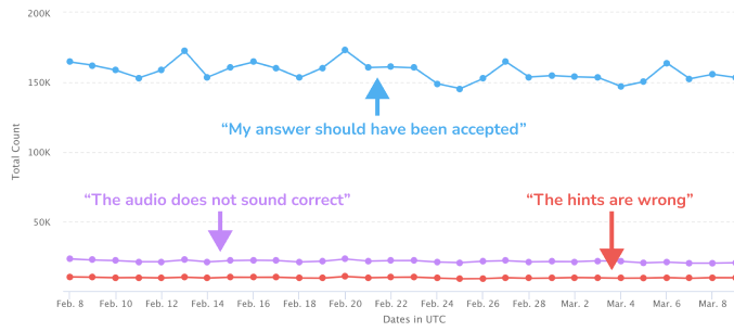 A chart showing the different type of lesson-related user reports: My answer should have been accepted, The audio does not sound correct, or The hints are wrong. My ansnwer shoul dhave been accepted is the most popular report, with more than 150,000 reports per day.