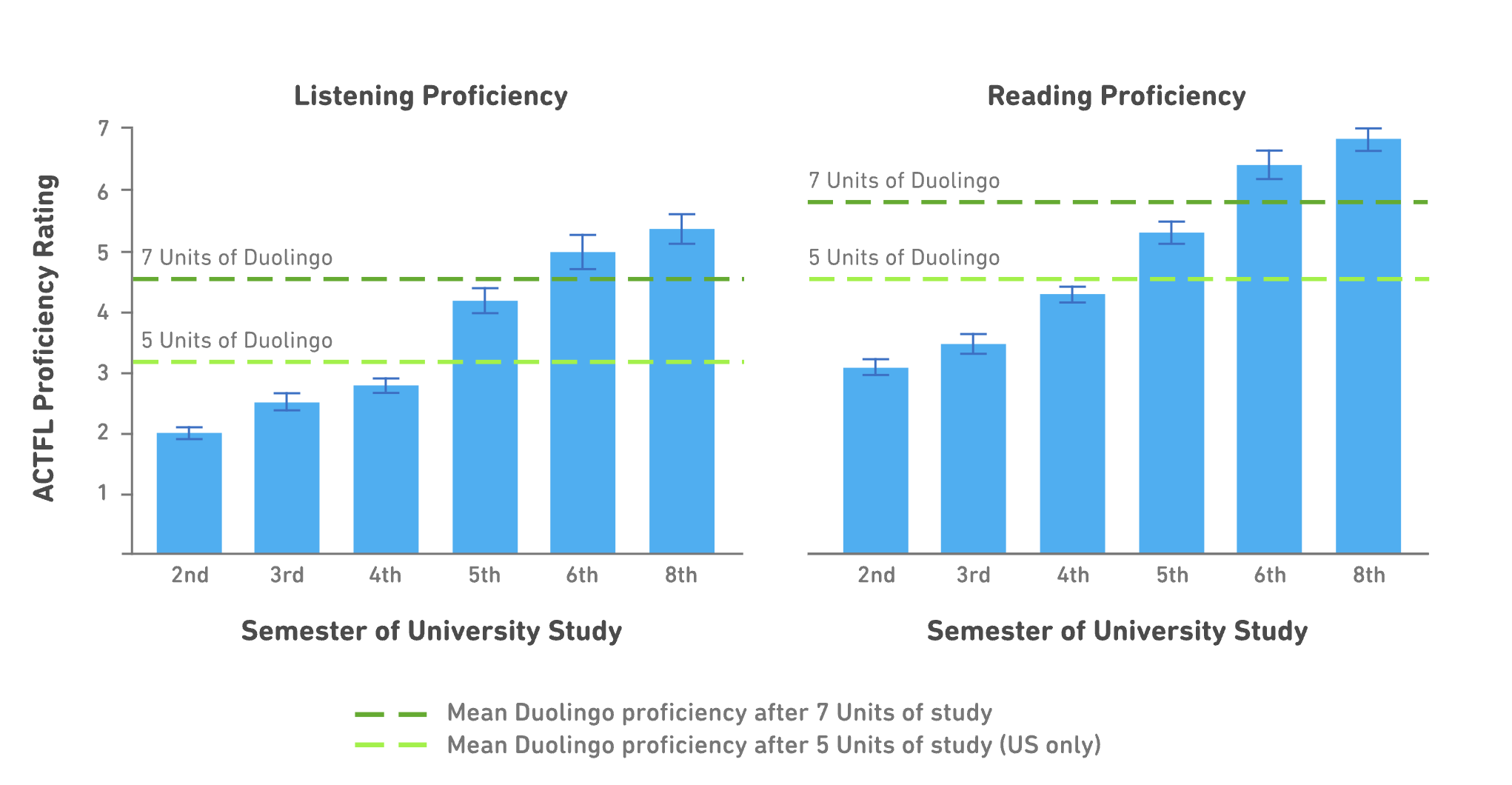 Dos gráficas de barras en inglés que muestran cómo Duolingo se compara con universidades en términos de eficacia en lectura y comprensión.