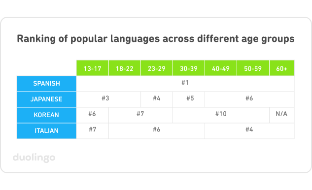 Table entitled "Ranking of popular languages across different age groups." The column labels are green and include these age groups: 13-17, 18-22, 23-29, 30-39, 40-49, 50-59, and 60+. The row labels are blue and are for Spanish, Japanese, Korean, and Italian. The cells of the table show that Spanish is #1 for every age group. For Japanese and Korean, the cells show a higher ranking for the youngest age groups, and the ranking drops for each older age group: Japanese starts at #3 for 13-17 and drops to #6 for learners over 40; Korean starts at #6 for 13-17 and isn't in the top 10 for 60+. Italian, however, is #7 for 13-17 but reaches #6 and then #4 for learners 40+.