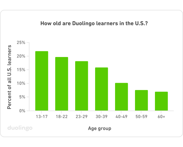 Bar chart entitled "How old are Duolingo learners in the U.S.?" The vertical y-axis is labels "Percent of all U.S. learners" and goes from 0% at the bottom to 25% at the top of the chart. The horizontal x-axis is labeled with seven age groups: 13-17, 18-22, 23-29, 30-39, 40-49, 50-59, 60+. The bars for each age group are green and gradually decrease from left (ages 13-17) to right (60+): the bar for 13-17 is about 22%, then 20% for 18-22, 18% for 23-29, 16% for 30-39, then it drops to 10% for 40-49, 8% for 50-59, and 7% for 60+.