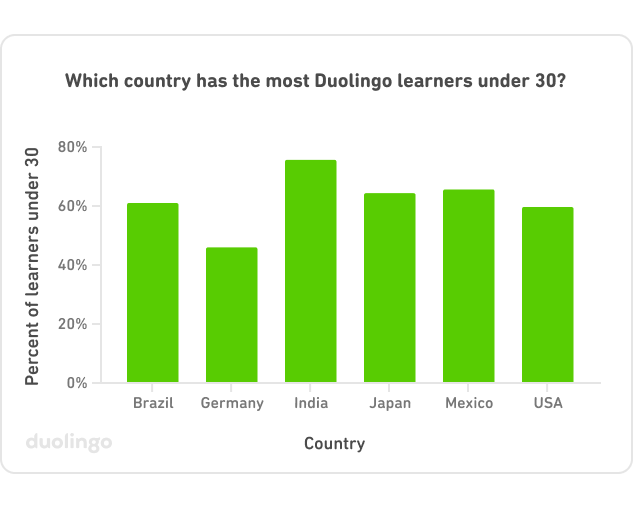 Bar chart entitled "Which country has the most Duolingo learners under 30?" The vertical y-axis is entitled "Percent of learners under 30" and goes from 0% at the bottom to 80% at the top. The horizontal x-axis is labeled with 6 countries: Brazil, Germany, India, Japan, Mexico, and USA. The green bars for Brazil, Japan, Mexico, and USA are all around 60% or a little higher. The bar for Germany is much lower, at 46%, and the bar for India is higher, at 75%.