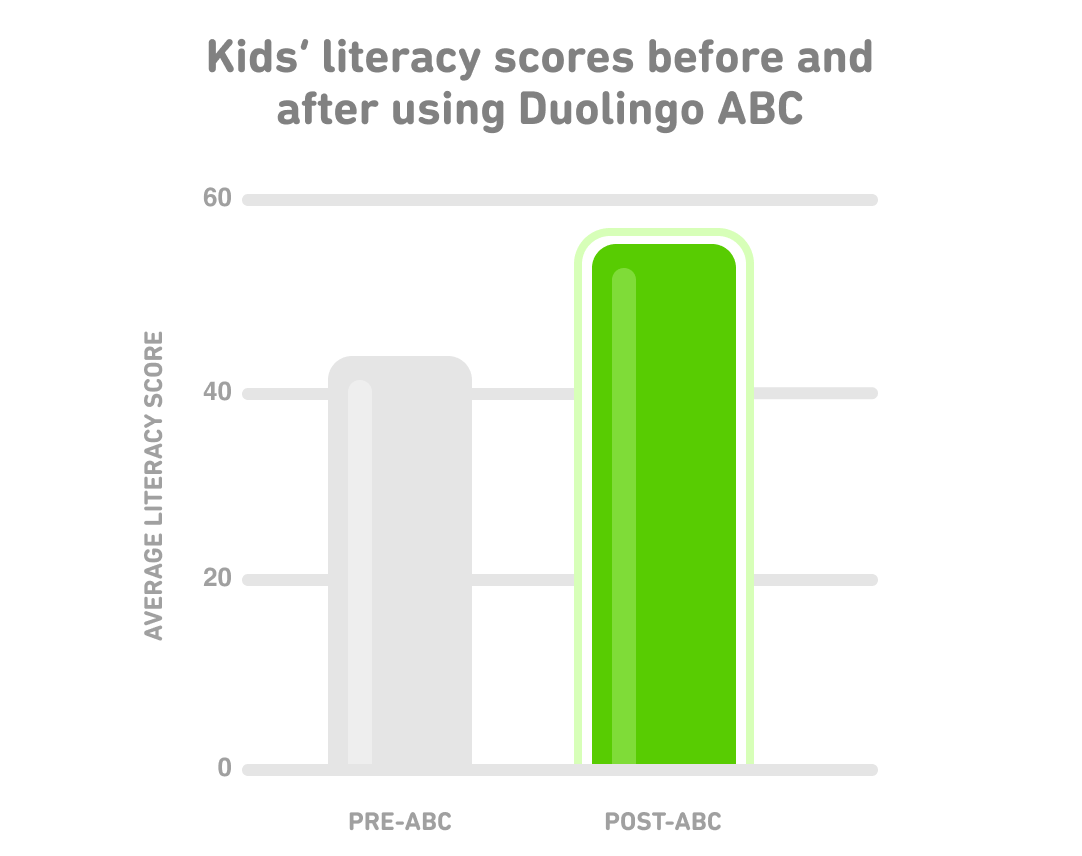 Image shows a bar graph measuring average children literacy scores before and after using Duolingo ABC for 9 weeks. On the left is "Before," on the right is "After." The "after" score jumps by about 28 percentage points.