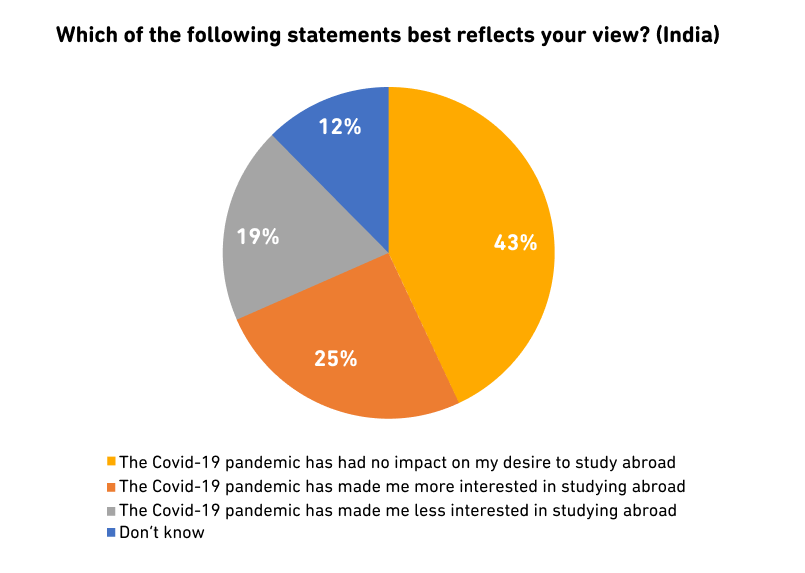 A pie chart showing the percentage of respondents in India who report changes in their desire to study abroad after Covid-19. The data says: 43% say Covid-19 has had no impact on their desire to study abroad; 25% say the pandemic has made them more interested in studying abroad; 19% say the pandemic has made them less interested in studying abroad; and 12% say they don't know.