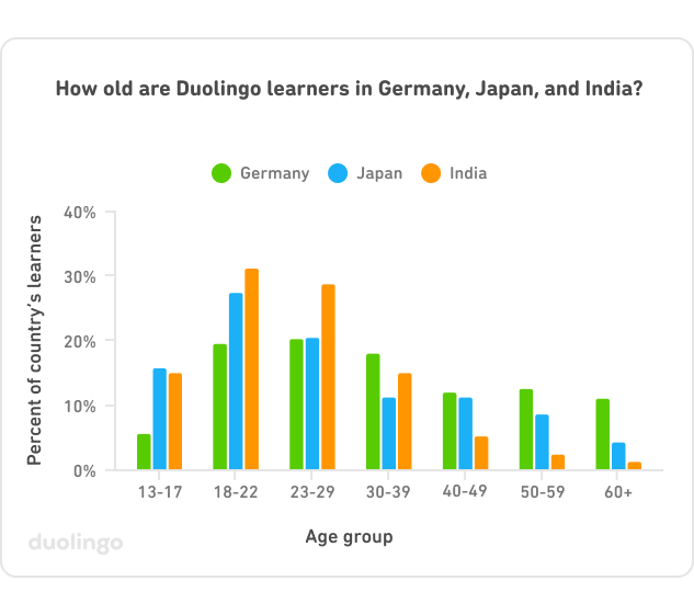 Bar chart entitled "How old are Duolingo learners in Germany, Japan, and India?" The vertical y-axis is entitled "Percent of all U.S. learners" and goes from 0% at the bottom to 40% at the top. The horizontal x-axis is labled with the age groups: 13-17, 18-22, 23-29, 30-39, 40-49, 50-59, 60+. The bars for Germany are green, the bars for Japan are blue, and the bars for India are orange. For all three countries, the bars for 13-17 are relatively low (15% for Japan and India, 4% for Germany), get higher for 18-22 and 23-29, and then get lower for the groupw over 30. India's bars are especially high for 18-22 and 23-29 (around 30% each), Japan's bar is high for 18-22 (just under 30%), and Germany's green bars are highest for all ages above 30.