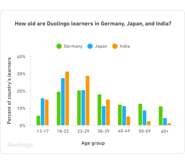 Distribution of the study participants of age 13-17 by the