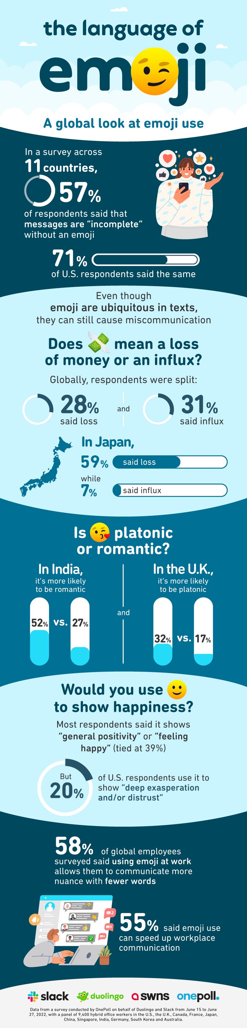 An infographic titled "The language of emoji; a global look at emoji use. The infographic highlights several stats about emoji use, listed here. In a survey across 11 different countries, 57% of global respondents believe messages are “incomplete” without an emoji, and 71% of Americans surveyed said the same. Even though emoji are ubiquitous in texts, they can still cause miscommunication. For example, when looking at the "money with wings" emoji, global respondents were split on whether it meant a loss of money (27%) or an influx (31%). In Japan specifically: 59% said loss, while 7% said influx. When asked if the kissing face emoji was platonic or romantic, respondents were also split. For example, in India, it’s more likely to be romantic (52% vs. 27%), and in Japan, it’s more likely to be platonic (30% vs. 16%). When asked, "Would you use the "slightly smiling face" to show happiness?" Most respondents said it shows “general positivity” or “feeling happy” (tied at 39%). But 20% of U.S. respondents use it to show “deep exasperation and/or distrust.” 58% of global employees surveyed said using emoji at work allows them to communicate more nuance with fewer words, and 54% said emoji use can speed up workplace communication"