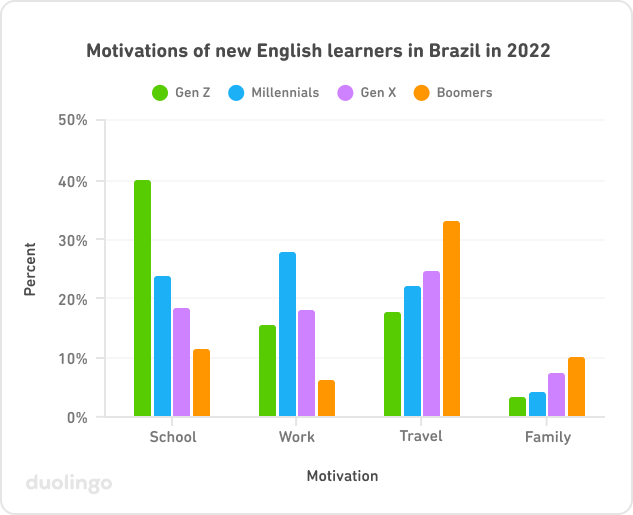 Graph of motivations of new English learners in the U.S. in 2022. On the vertical y-axis is the percent of learners choosing each motivation, from 0 to 50%. On the horizontal x-axis are four motivations: School, work, travel, and family. For each motivation, there are four colored bars, one for each generation (Gen Z, Millennials, Gen X, and Boomers). For School, Gen Z is at 40%, Millennials at 25%, Gen X at 19%, and Boomers at 11%. For Work, Millennials are first at ~28%, then Gen X at 18% and Gen Z at 16%, and Boomers at 5%. For travel, Boomers are first with 33%, then Gen X at 25%, Millennials at 21%, and Gen Z at 18%. For Family, Boomers are also first, at 10%, Gen X at 8%, and Gen Z and Millennials at around 4%.