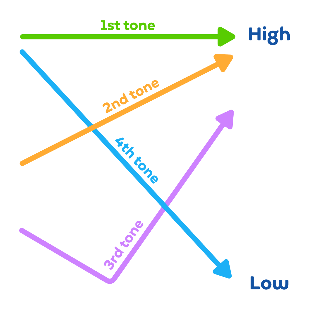 Chart of 4 Chinese tones, with each tone represented by an arrow. The top of the chart is labeled "high" and the bottom is labeled "low". For Tone 1, the arrow points straight across from left to right, at the very top of the chart. Next, Tone 2 starts in the middle (between high and low) and points up to high, showing movement from mid to high. Tone 3 starts lower, dips all the way down, and then shoots up almost to high. Tone 4 starts pretty high and dips all the way down to low.