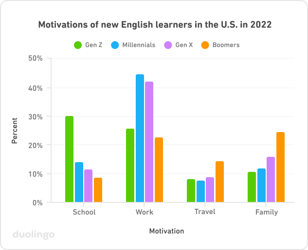 Graph of motivations of new English learners in the U.S. in 2022. On the vertical y-axis is the percent of learners choosing each motivation, from 0 to 50%. On the horizontal x-axis are four motivations: School, work, travel, and family. For each motivation, there are four colored bars, one for each generation (Gen Z, Millennials, Gen X, and Boomers). For school, Gen Z is 30%, Millennials around 15%, Gen X at 11%, and Boomers around 8%. For Work, Millennials are at 44% and Gen X right behind them at 42%, then Gen Z around 26% and Boomers at 22%. For Travel, Gen Z, Millennials, and Gen X are around 8%, and Boomers are at 15%. For family, Boomers are first with 25%, then Gen X with 16%, and Gen Z and Millennials around 11%.